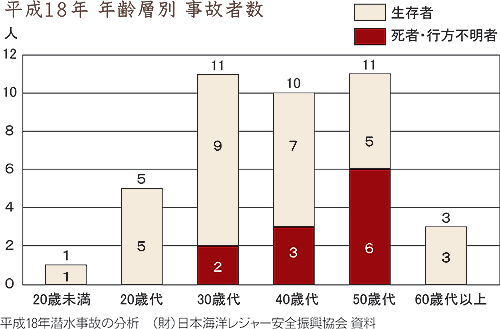 平成18年年齢別 事故者数