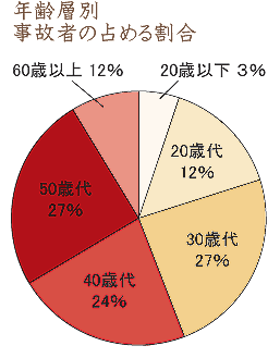 年齢別事故者の占める割合